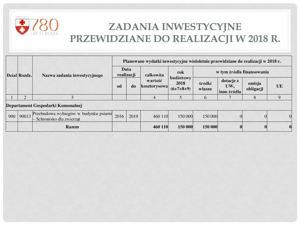 PROJEKT BUDŻETU MIASTA ELBLĄG na 2018 rok ppt pobierz